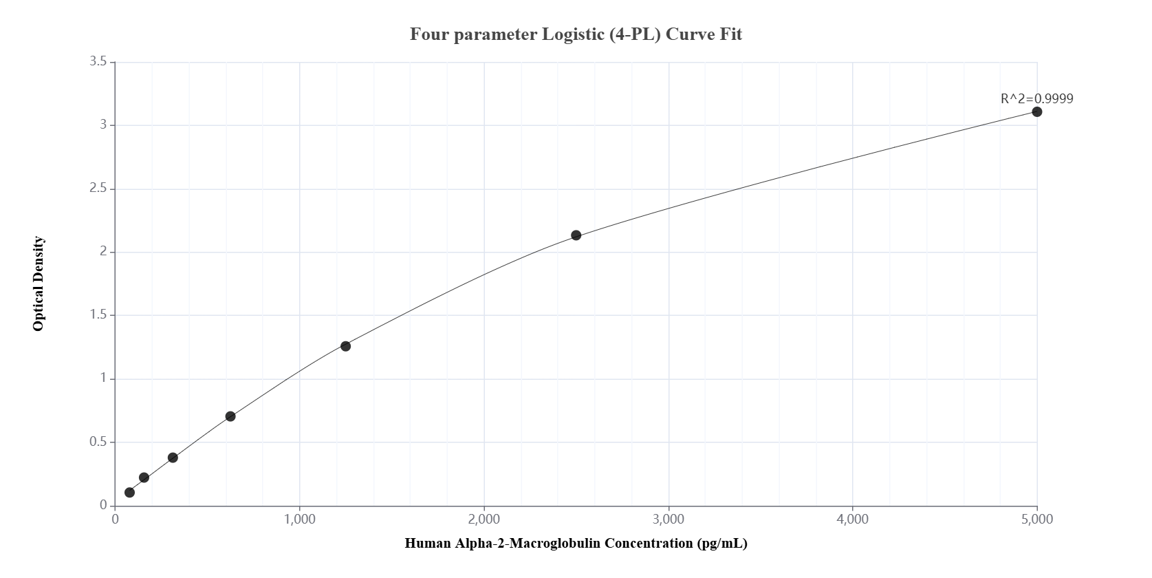 Sandwich ELISA standard curve of MP01224-2